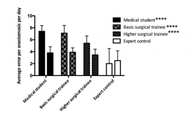 The average errors per anastomosis of each group on day 3 were compared with those in day 5, except in the expert control whereby the average errors for the first three anastomoses were compared with the second three anastomoses. Asterisks indicate significance within groups, between the two time points. All apart from the expert controls show statistical significance between the time points (p < 0.0001).