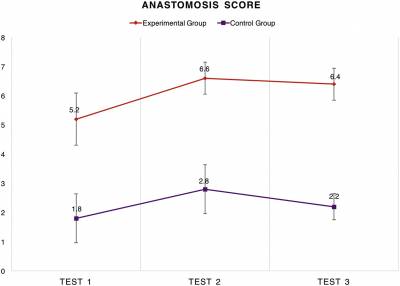 Average anastomosis score for the experimental and control groups in the 3 recall tests. The differences between groups were statistically significant in all 3 tests (P < 0.001). Error bars represent standard deviations.