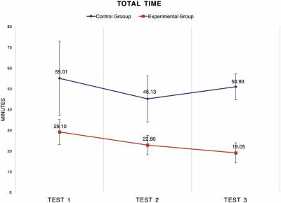 Average time to complete the anastomosis for the experimental and control groups in the 3 recall tests. The differences between groups were statistically significant in all 3 tests (P < 0.001). Error bars represent standard deviations.