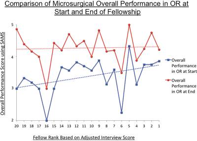 Figure 1. Line graph demonstrating the correlation between microsurgical assessment overall performance scores using the SAMS tool in the OR at the start
and end of the fellowship. At the start of the fellowship, on all measures, the highest ranked trainees were scored the highest on microsurgical performance. By the end of the fellowship the same trainees also demonstrated slightly better scores, but these were similar to those achieved by the trainees ranked lowest at interview. Linear regression lines are shown. OR, operating room; SAMS, Structured Assessment of Microsurgery Skill.