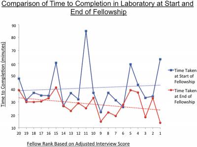 Figure 2. Line graph comparing time taken to perform an arterial anastomosis in the rat femoral artery in the laboratory at the start and end of the fellowship.
When time taken was evaluated, paradoxically at the start of the fellowship the highest ranked trainees took longer to perform a microvascular anastomosis than the lower ranked trainees, with significant outliers affecting the scores. By the end of the fellowship the trainees ranked highest at interview were fastest, making the greatest the improvement in time, and there was a reduction in variance about the mean. Linear regression lines are shown.